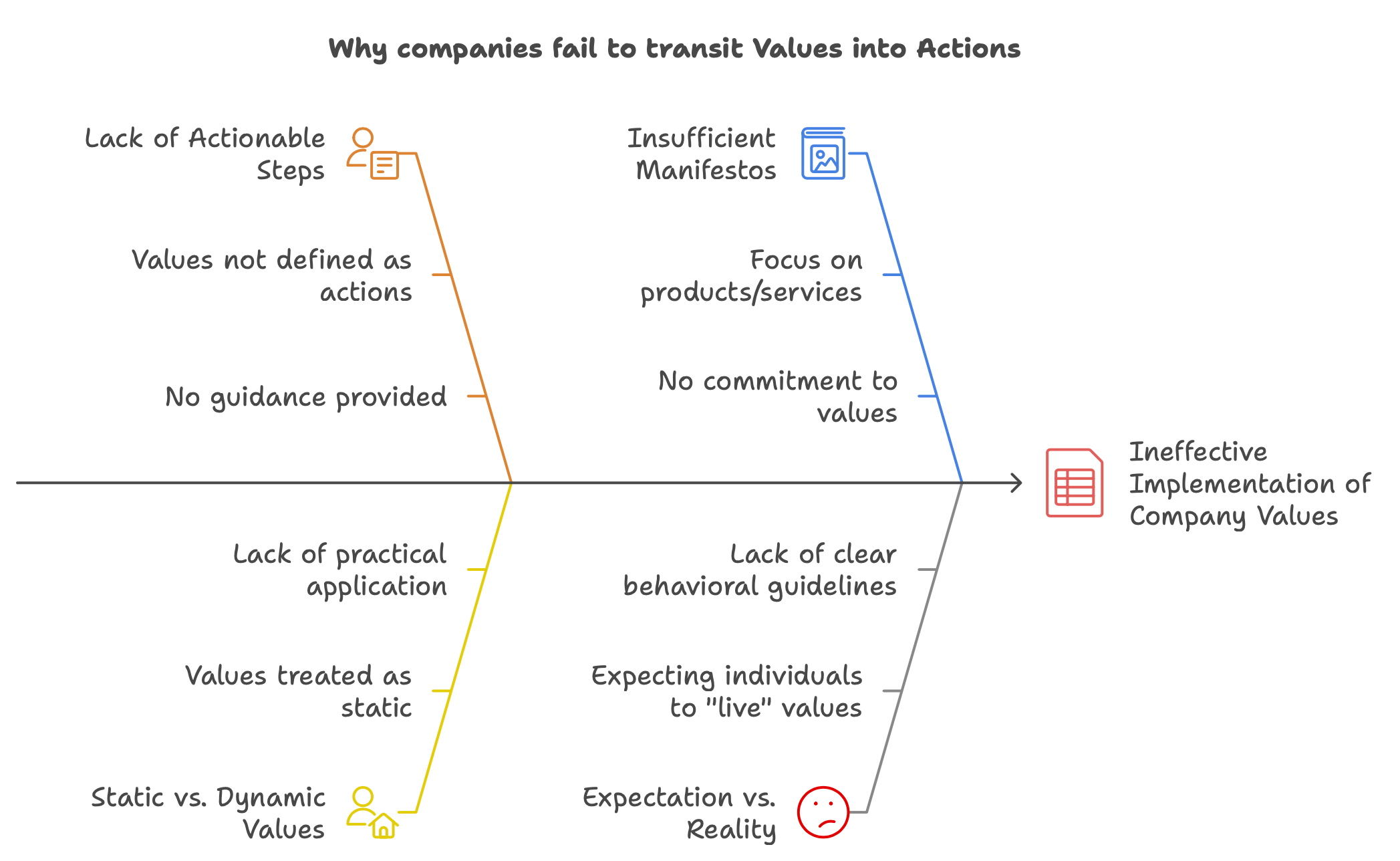 Why companies fail to transform Values into Actions