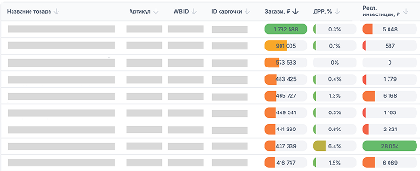 Зоны роста и план действий по кампаниям