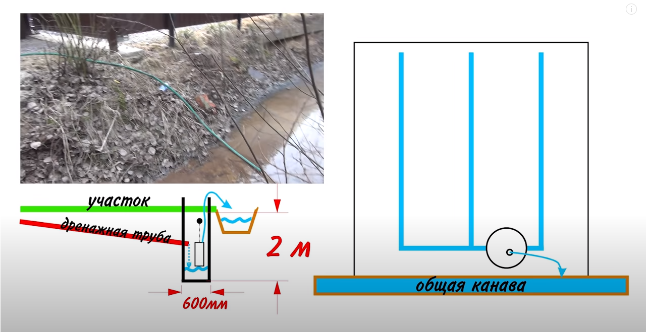 Дренаж участка ⛲ своими руками на глинистых почвах вокруг дома