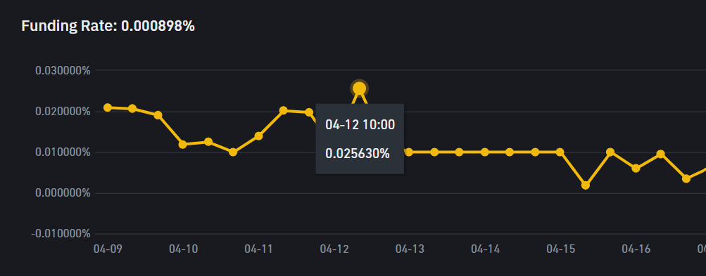 Historical funding chart on Binance