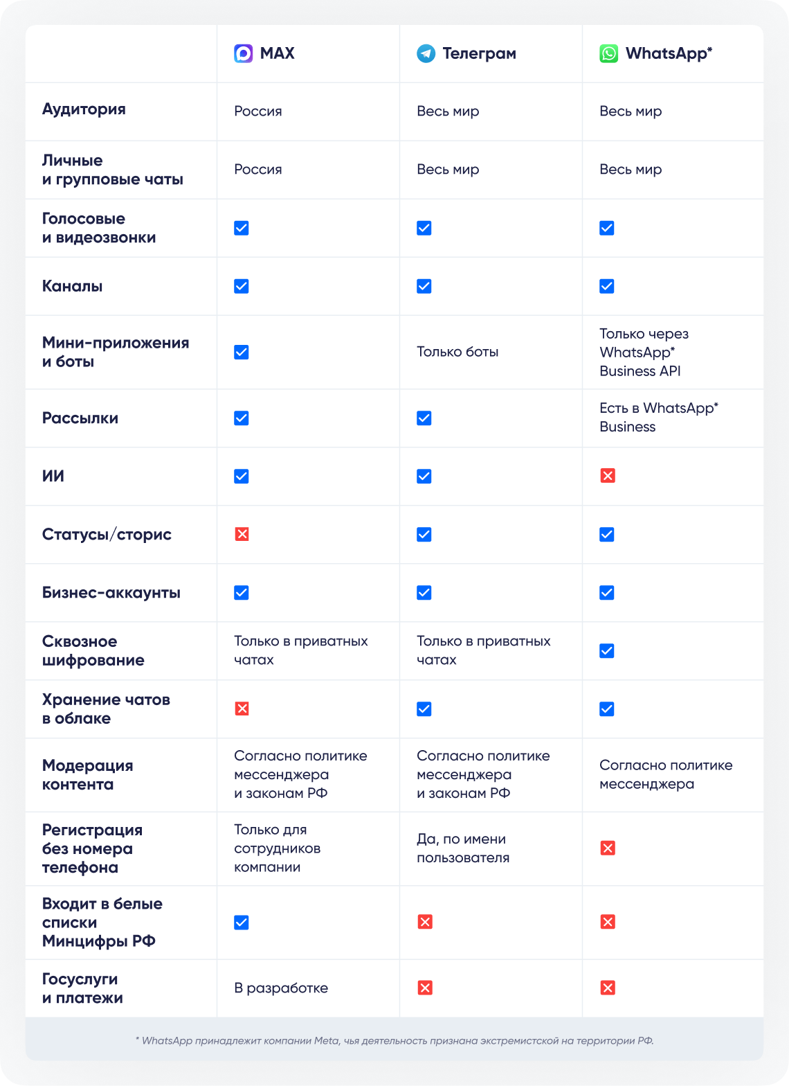 Сравнение мессенджеров 