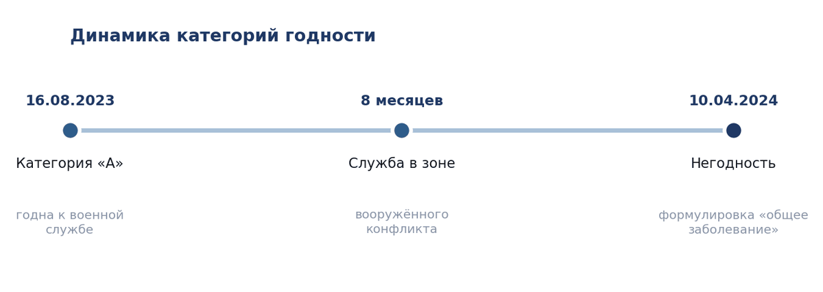 Динамика категорий годности как доказательство прогрессирования заболевания