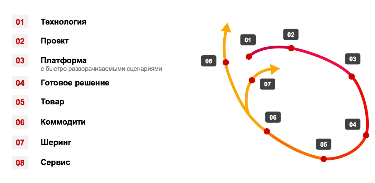 Управление проектом достигается путем итеративного применения