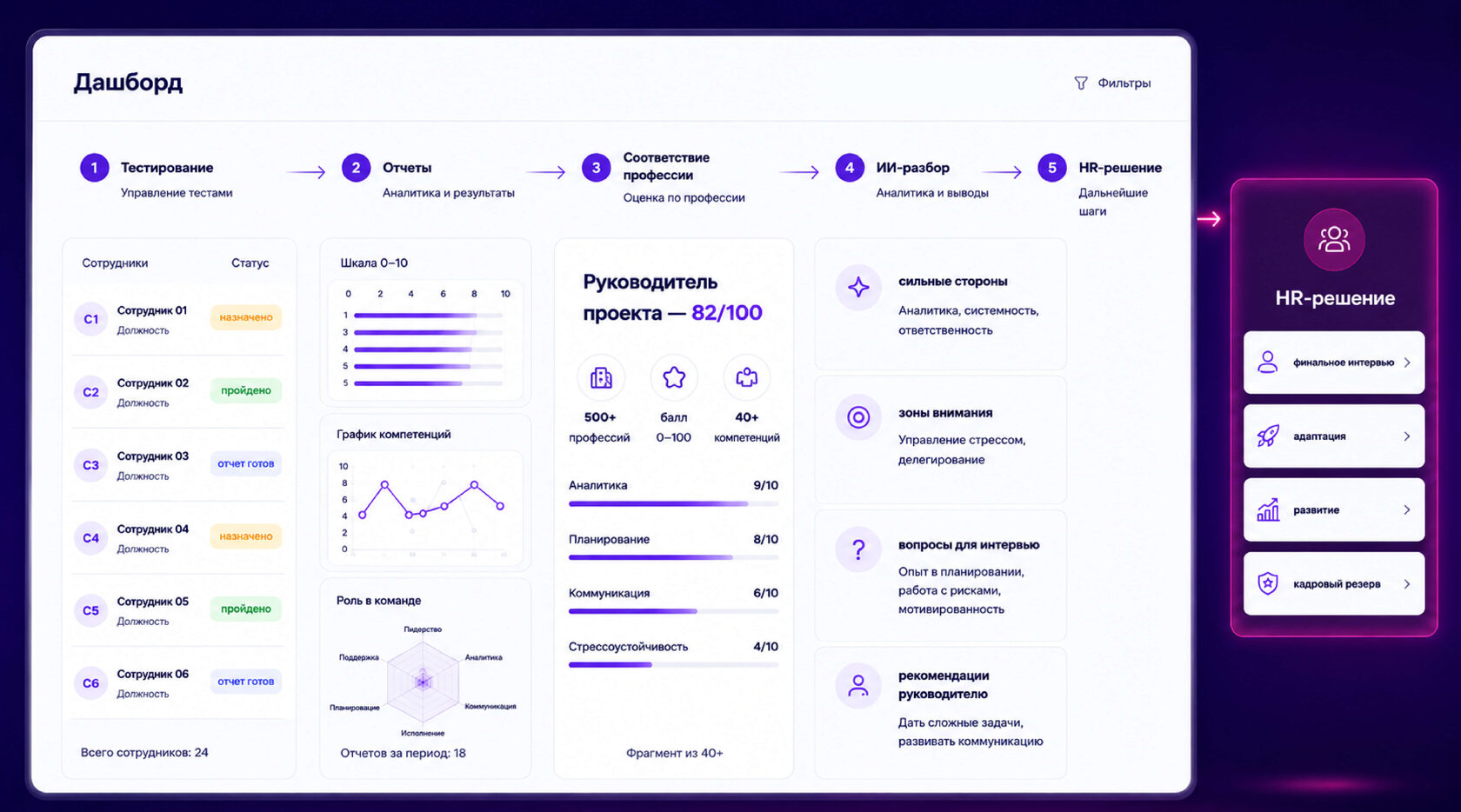 Финальный визуал: HR-директор перед дашбордом оценки команды