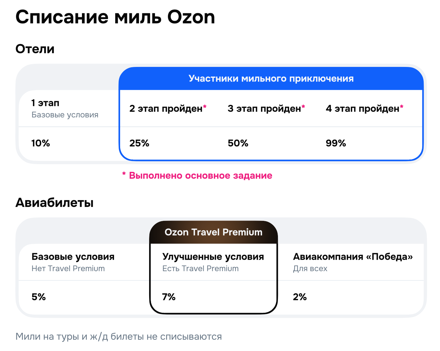 Условия списания миль Озон Тревел