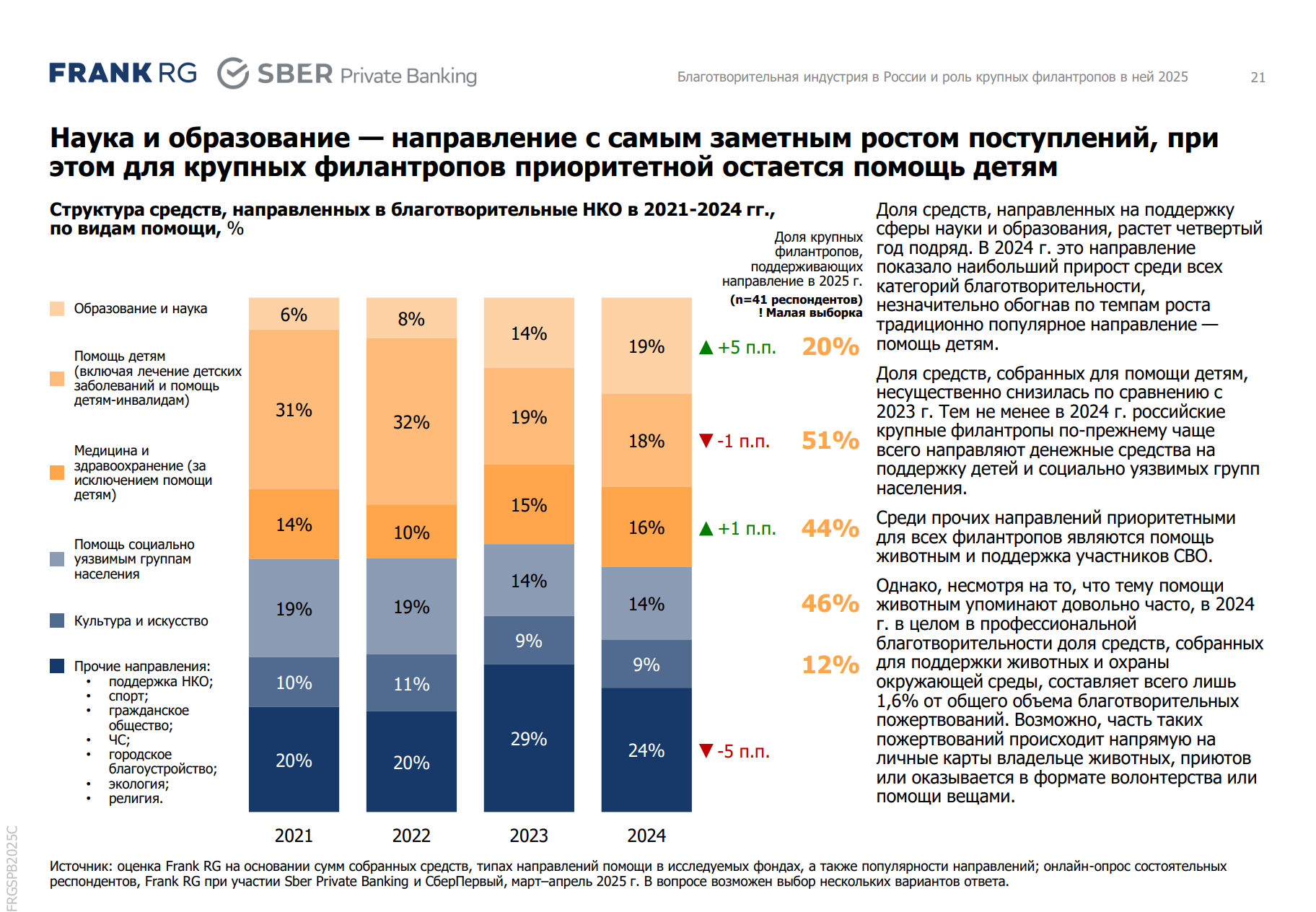 Дети — основной приоритет благотворительности крупных филантропов