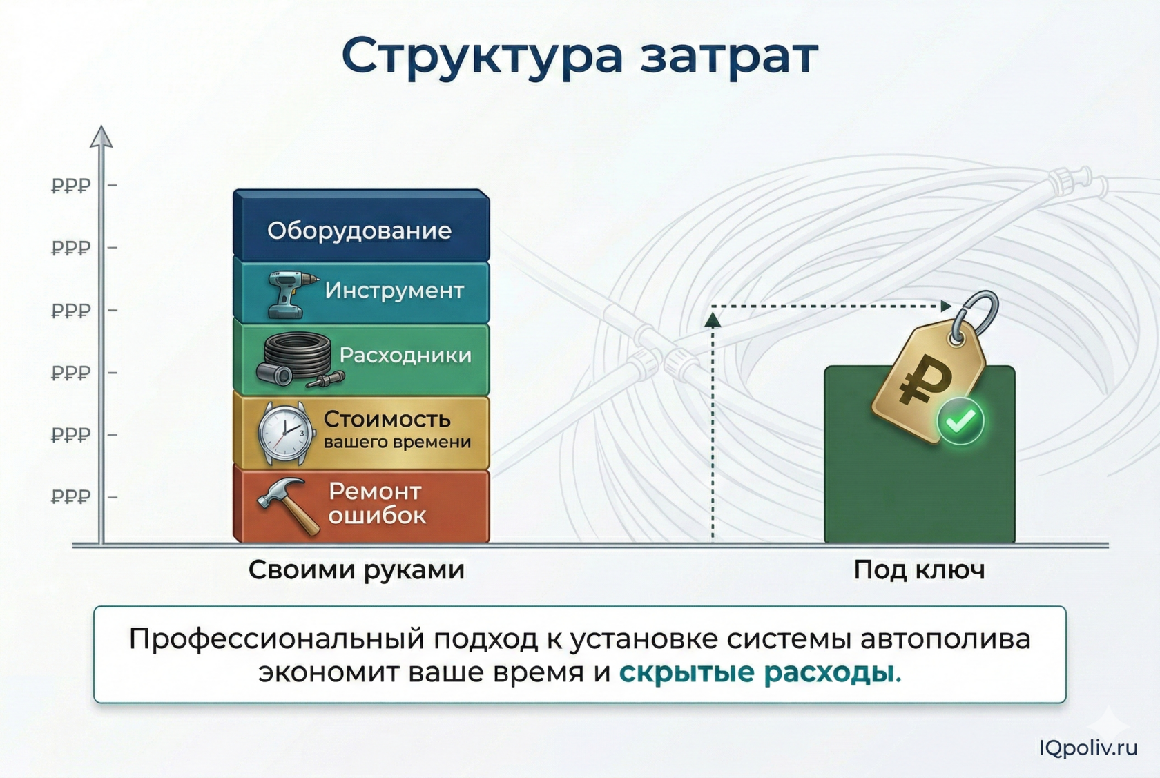 Диаграмма сравнения совокупной стоимости владения системой автополива