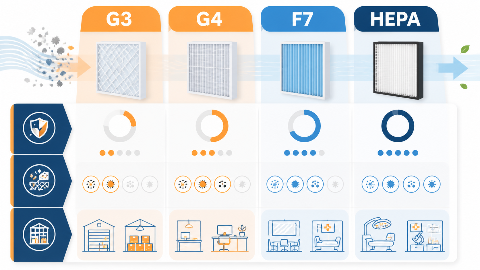 Инфографика: сравнение классов фильтров G3, G4, F7, HEPA — эффективность очистки, задерживаемые частицы, рекомендуемые помещения