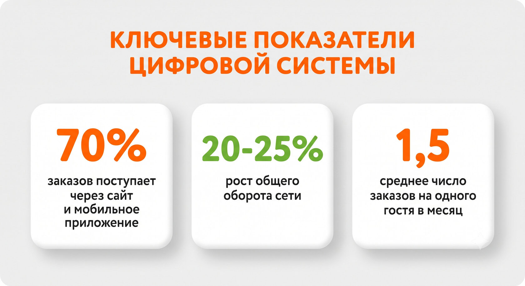 Эффективность собственных цифровых каналов продаж во франшизе майбокс.
