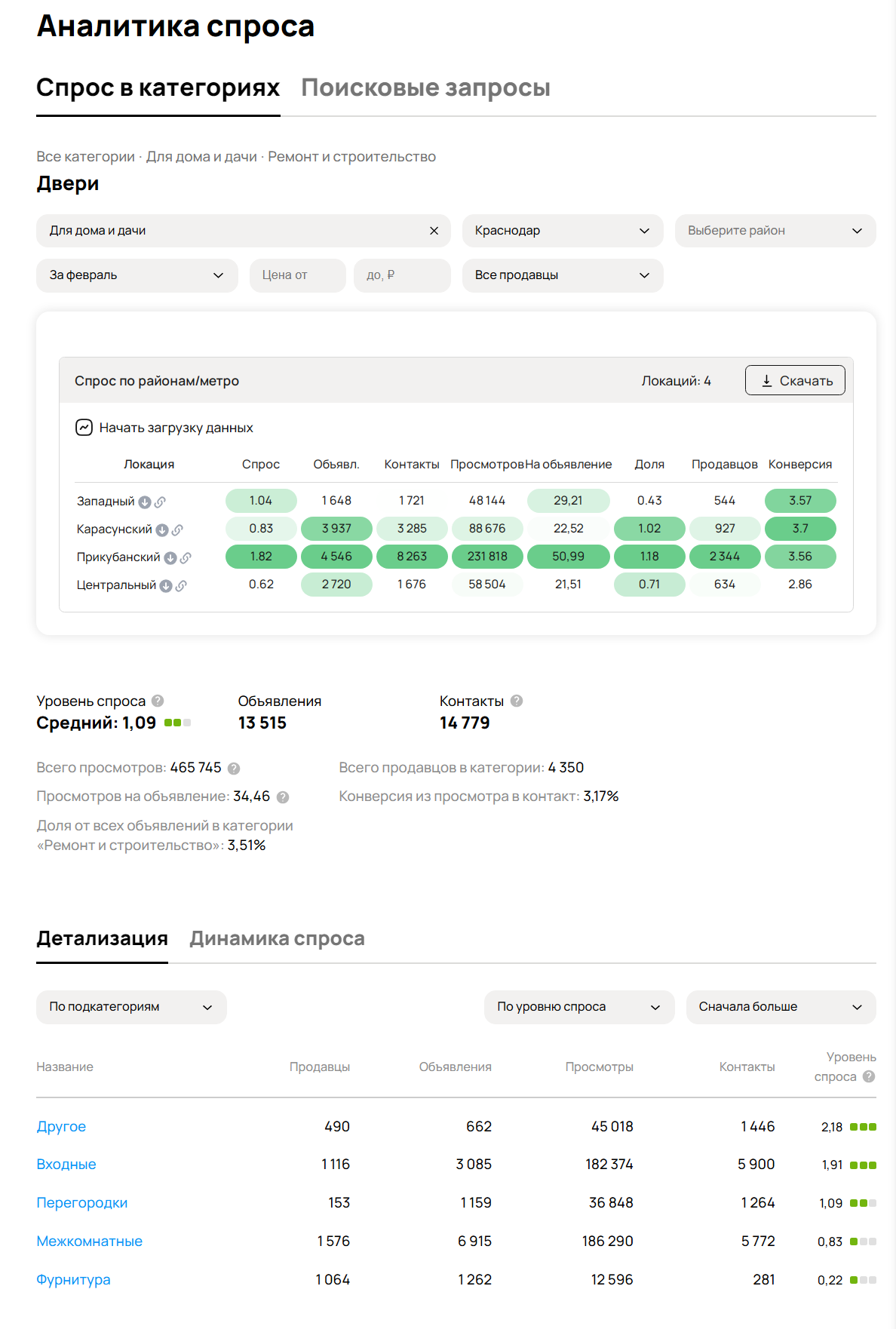 Аналитика спроса 2026. февраль категория двери, Краснодар