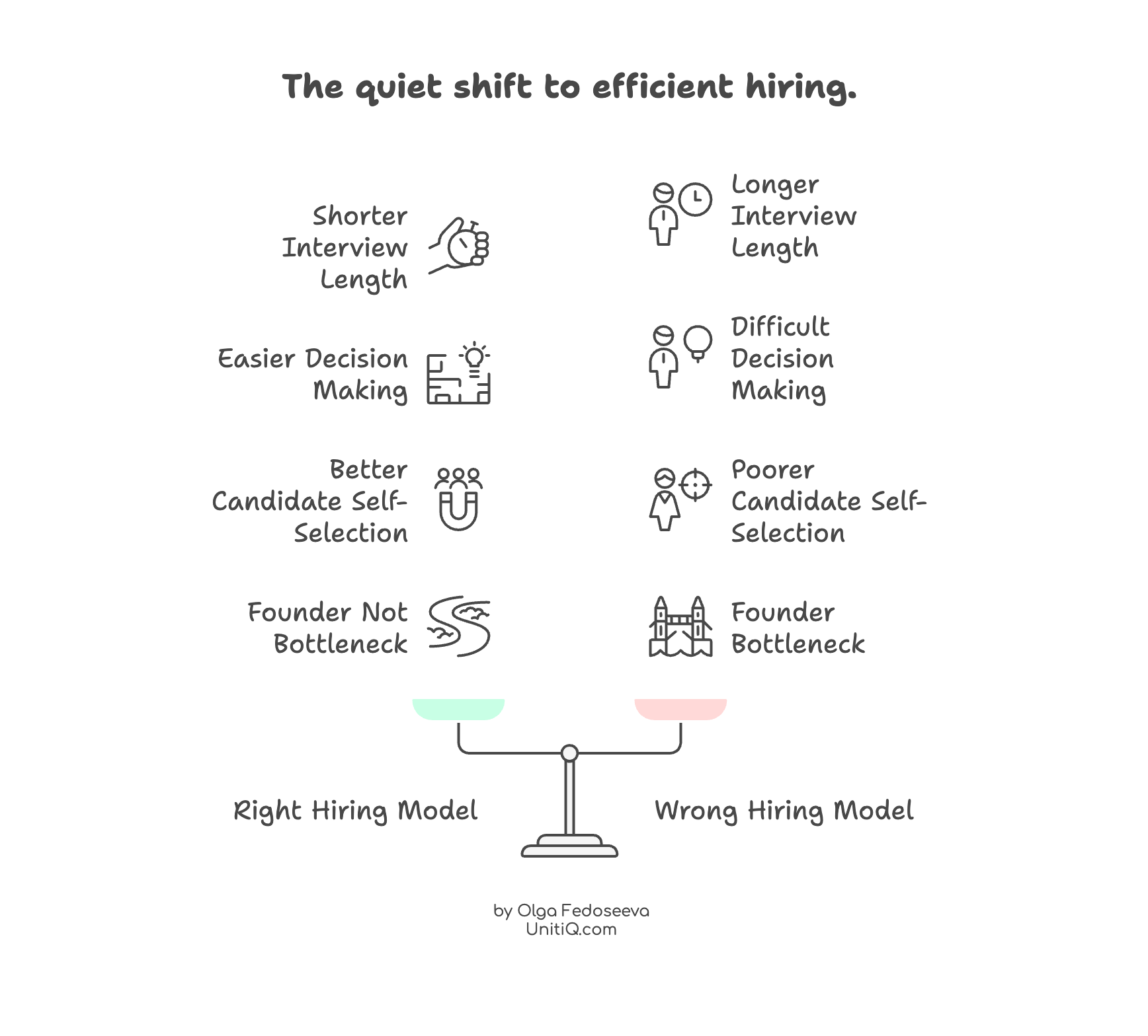 Comparison scale contrasting the right hiring model with the wrong one, showing differences in interview length, decision ease, candidate self-selection, and founder bottlenecks.