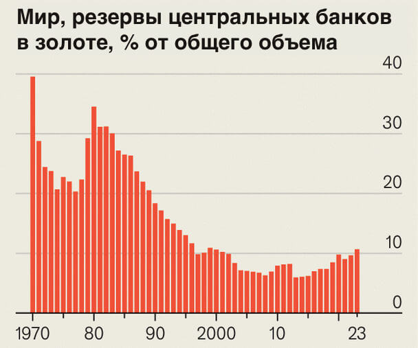 Мировые резервы центральных банков в золоте, % от общего объема