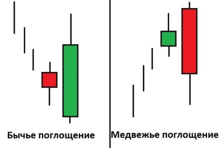 Схема бычьего и медвежьего поглощения