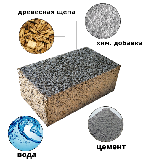 Блоки из опилок ,цемента, иводы.