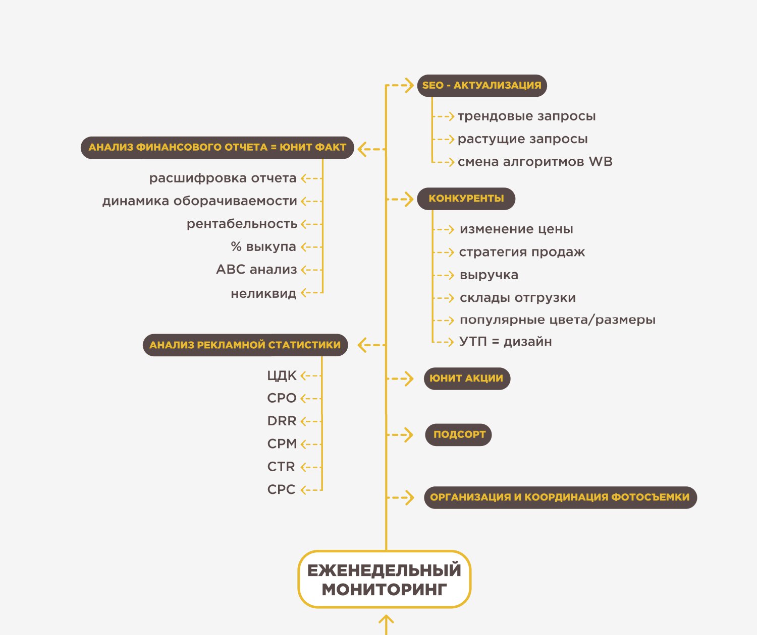 Еженедельные обязанности менеджера маркетплейсов