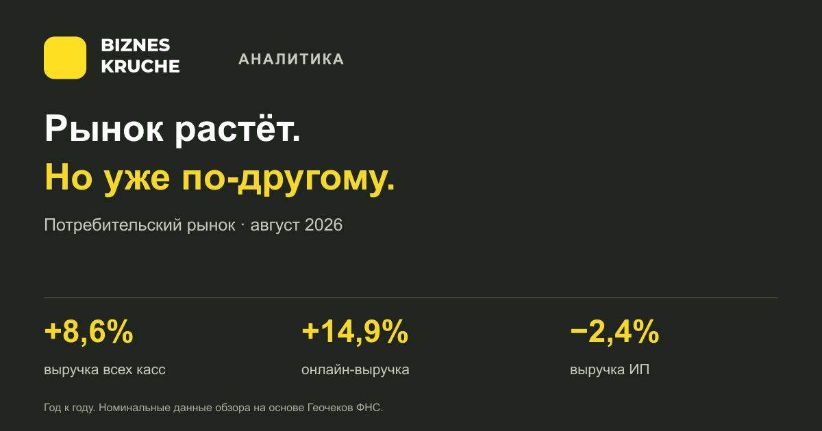 Рынок растёт. Но уже по-другому. Потребительский рынок — август 2026. БизнесКруче