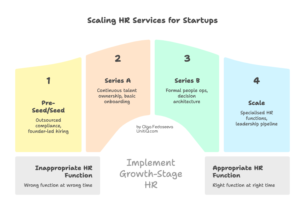Growth-stage diagram showing how HR needs evolve from founder-led hiring and outsourced compliance at Seed stage to specialised HR functions at scale.