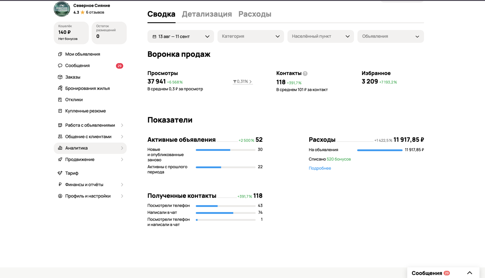 Результаты рекламы гостиницы в Карелии на Avito