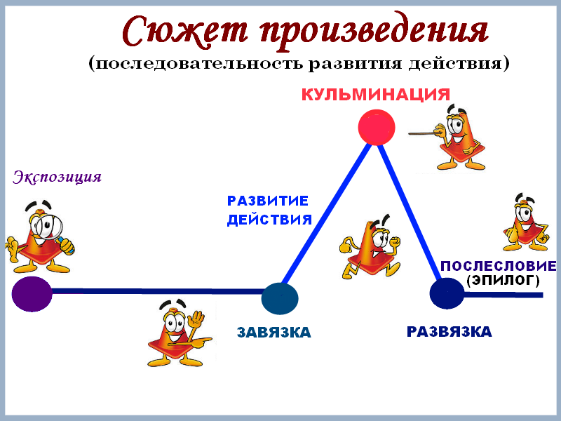 Последовательное изображение на основе сюжета событий в художественном произведении