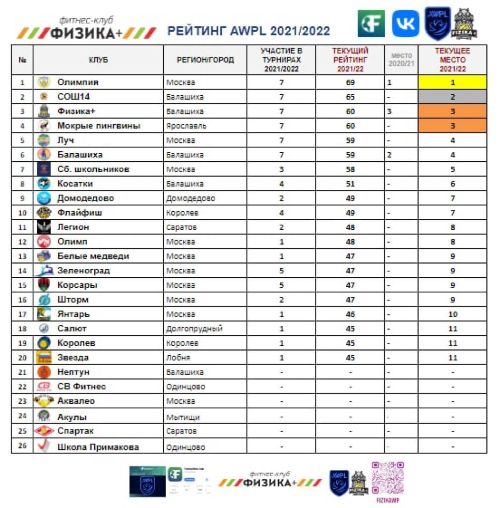 По итогам AWPL 2021/2022 команда мы заняли 3 место!