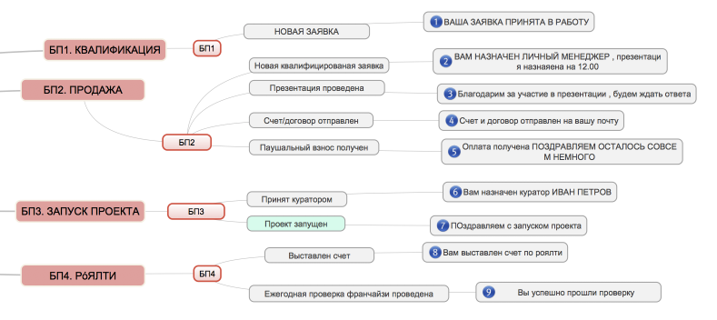 Ооо бп проект