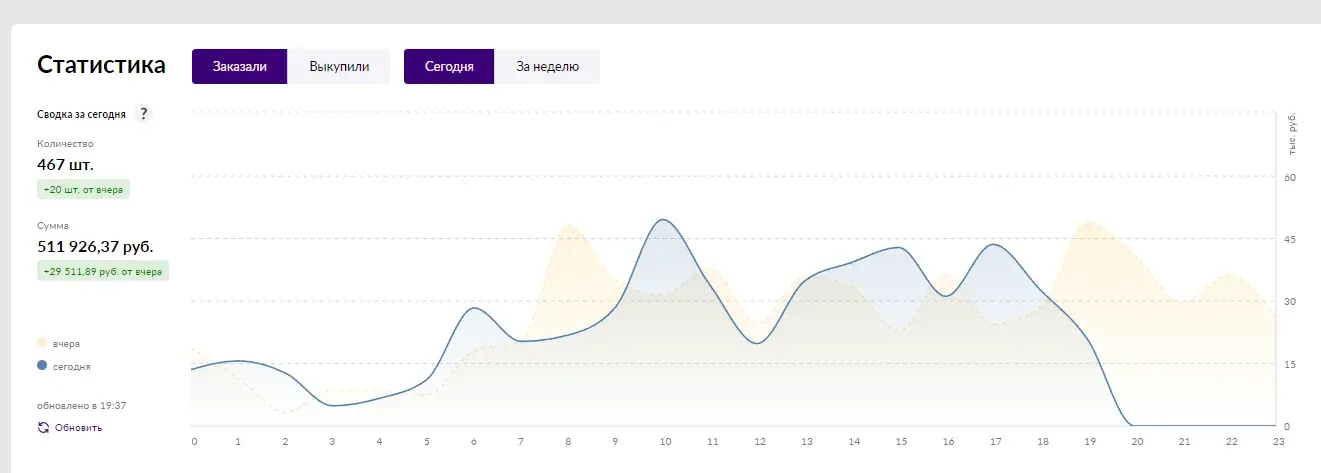 Помощь в продвижении и размещении товаров на маркетплейсах