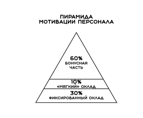 Пирамида мотивации сотрудников
