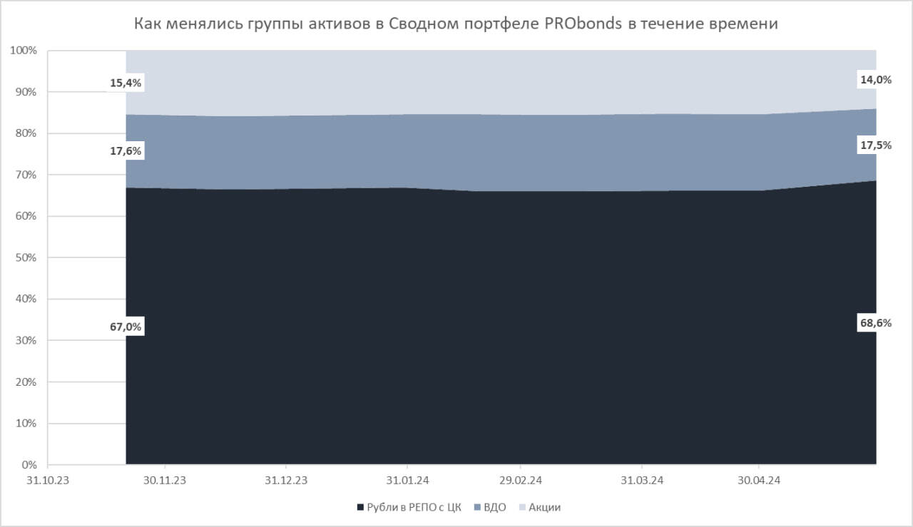 Сводный портфель PRObonds (14,2% за 12 мес.). Диверсификация как защита результата и возможностей