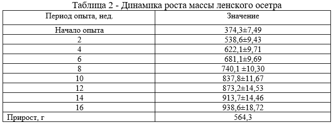 Динамика роста массы ленского осетра