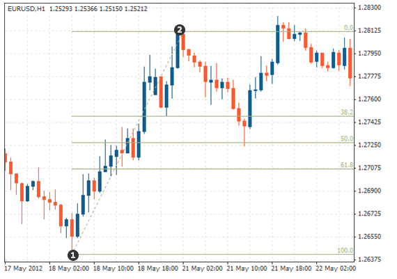 Схема использования инструмента Фибоначчи при восходящем тренде