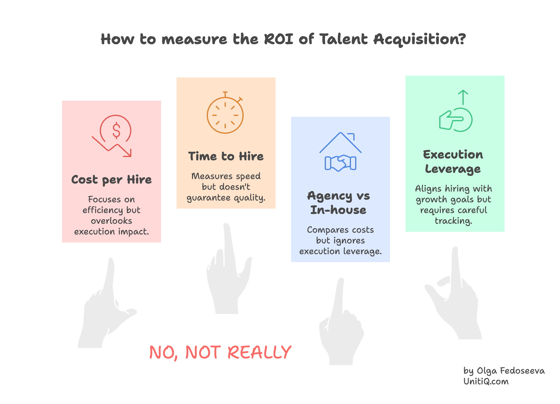 Diagram comparing common talent acquisition ROI metrics such as cost per hire, time to hire, agency vs in-house, and execution leverage, highlighting that traditional metrics overlook execution impact.