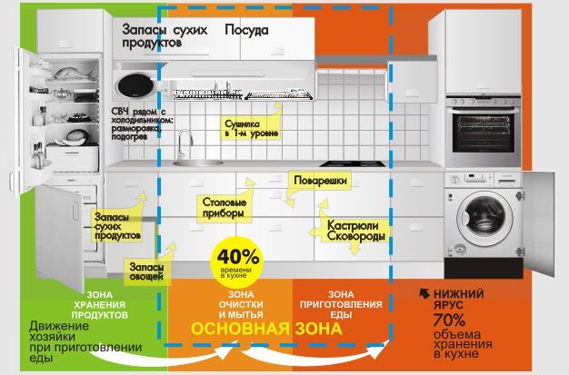 Правильное расположение техники на кухне