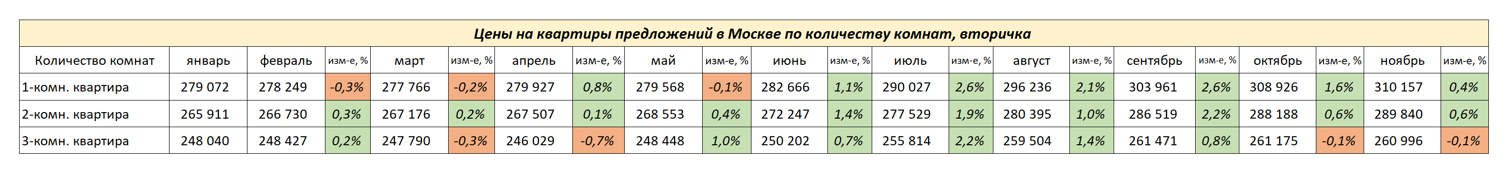 Цены по количеству комнат, Москва, вторичка