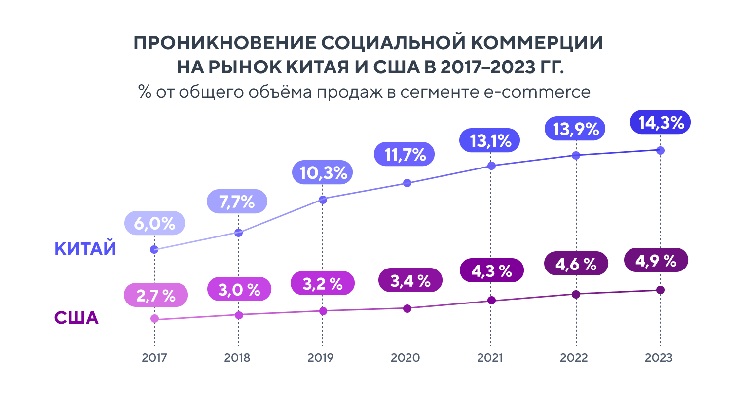 Продажи в соцсетях — бум онлайн-торговли в 2022 году