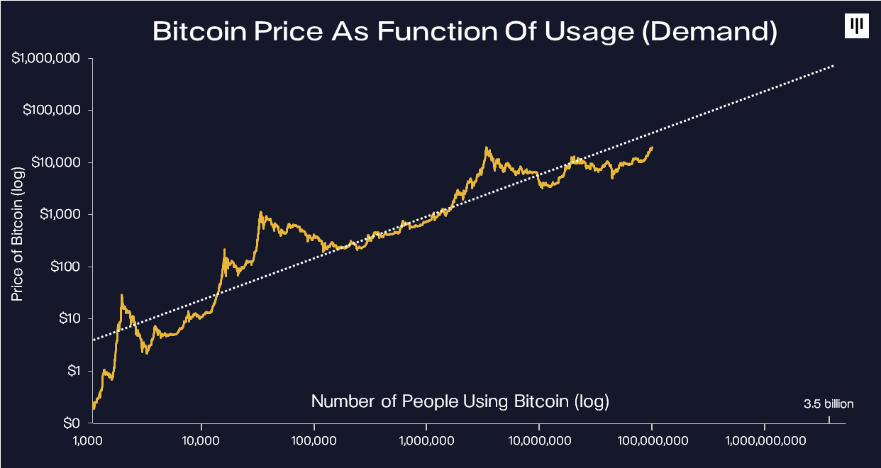 Сколько будет биткоин в 2024. График биткоина. График биткоина 2022. График спроса биткоина. Bitcoin Графика.