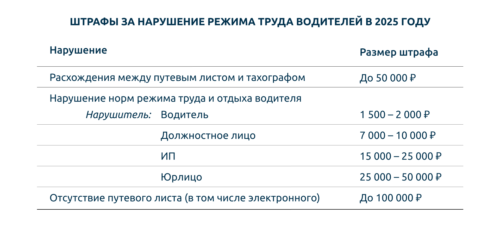 Штрафы за нарушение режима труда и отдыха водителей 2025