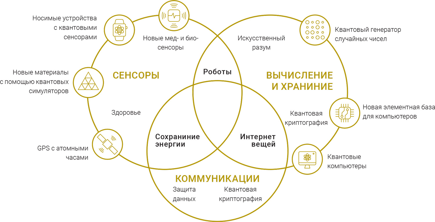 Дорожная карта квантовые коммуникации ржд