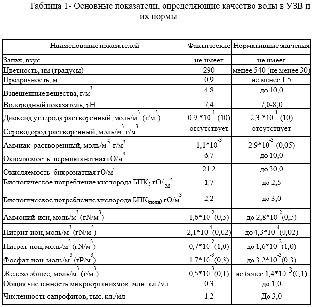 Основные показатели, определяющие качество воды в УЗВ и их нормы