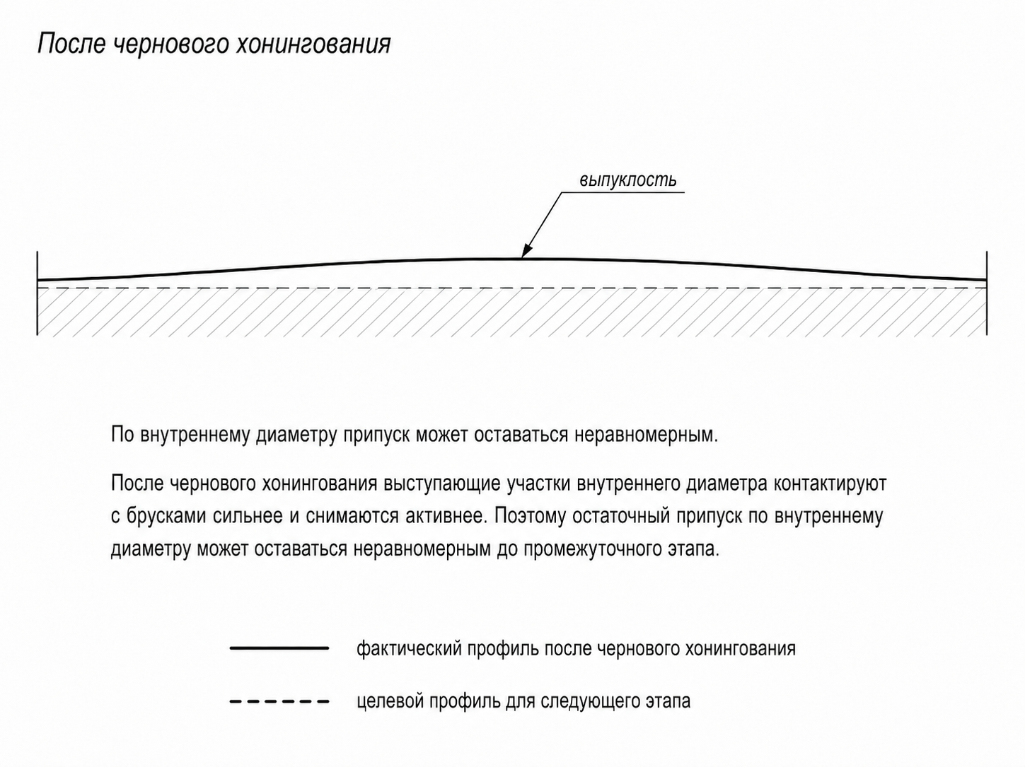 Неравномерный припуск после чернового хонингования