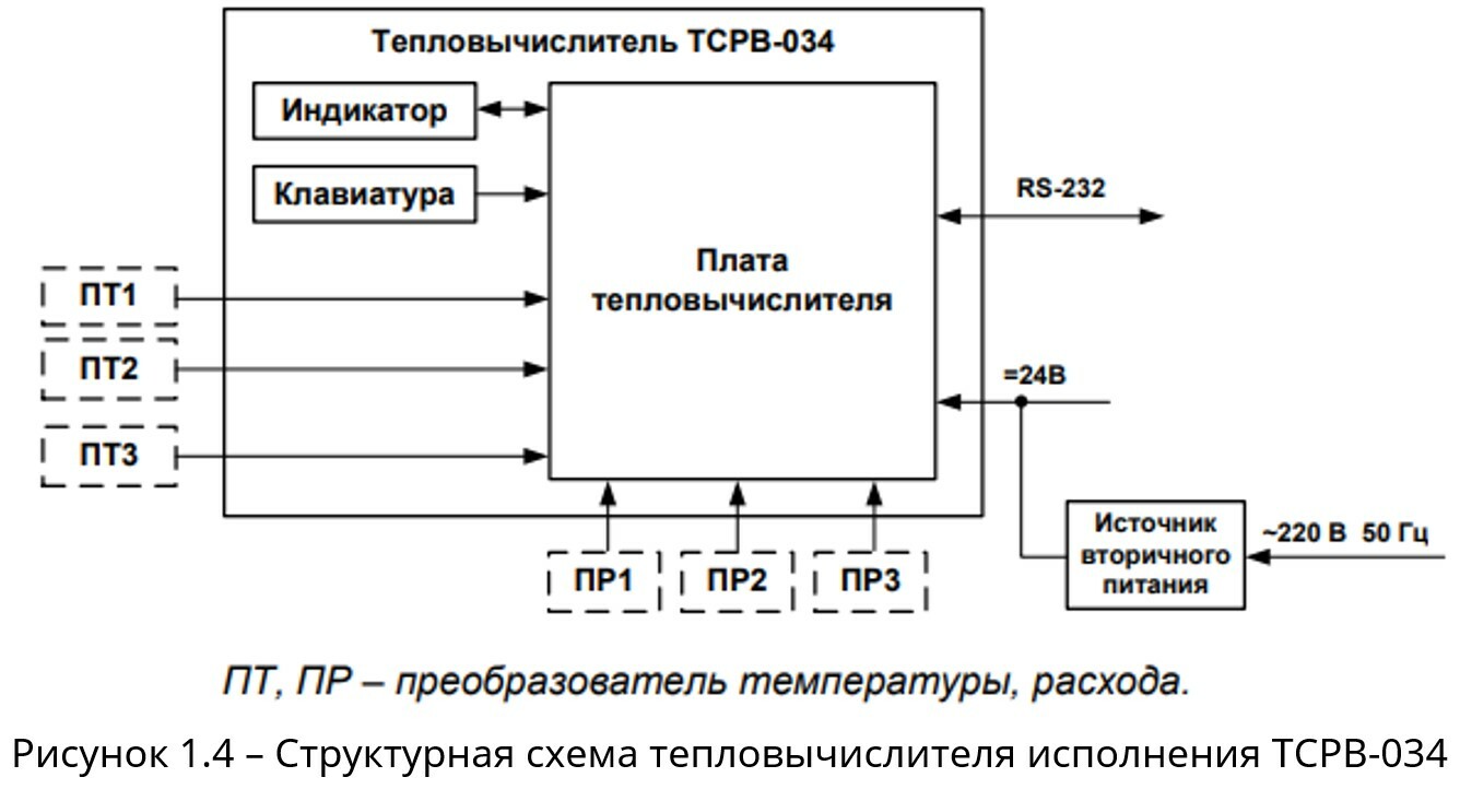 Расчет объема расхода тепловой энергии на отопление и ГВС