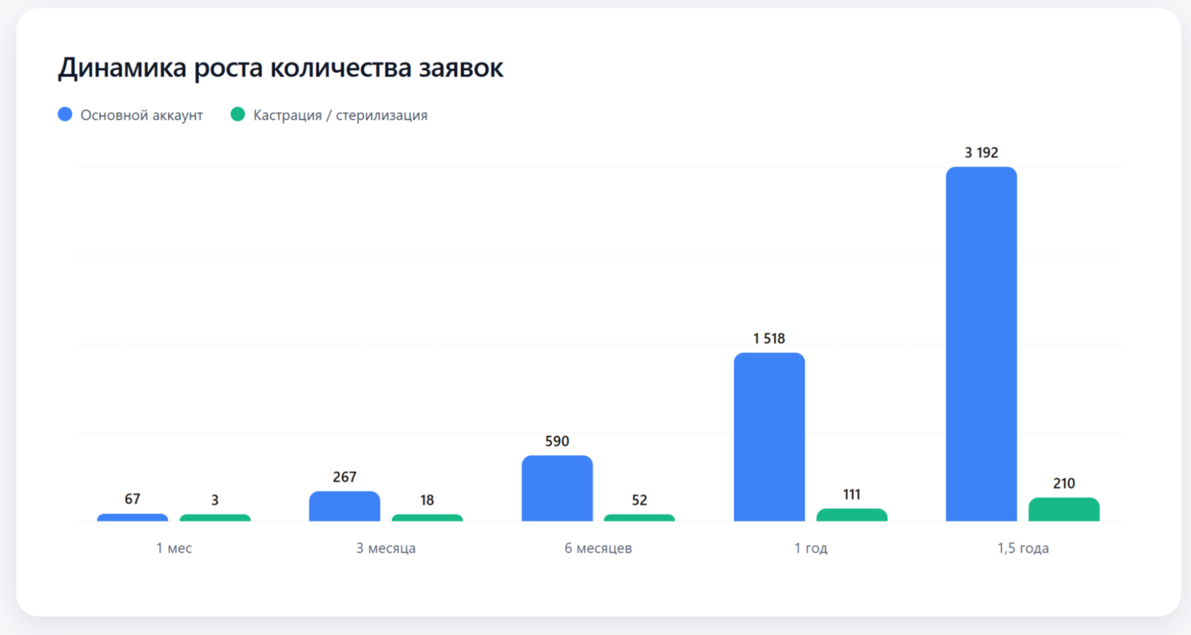График роста количества заявок