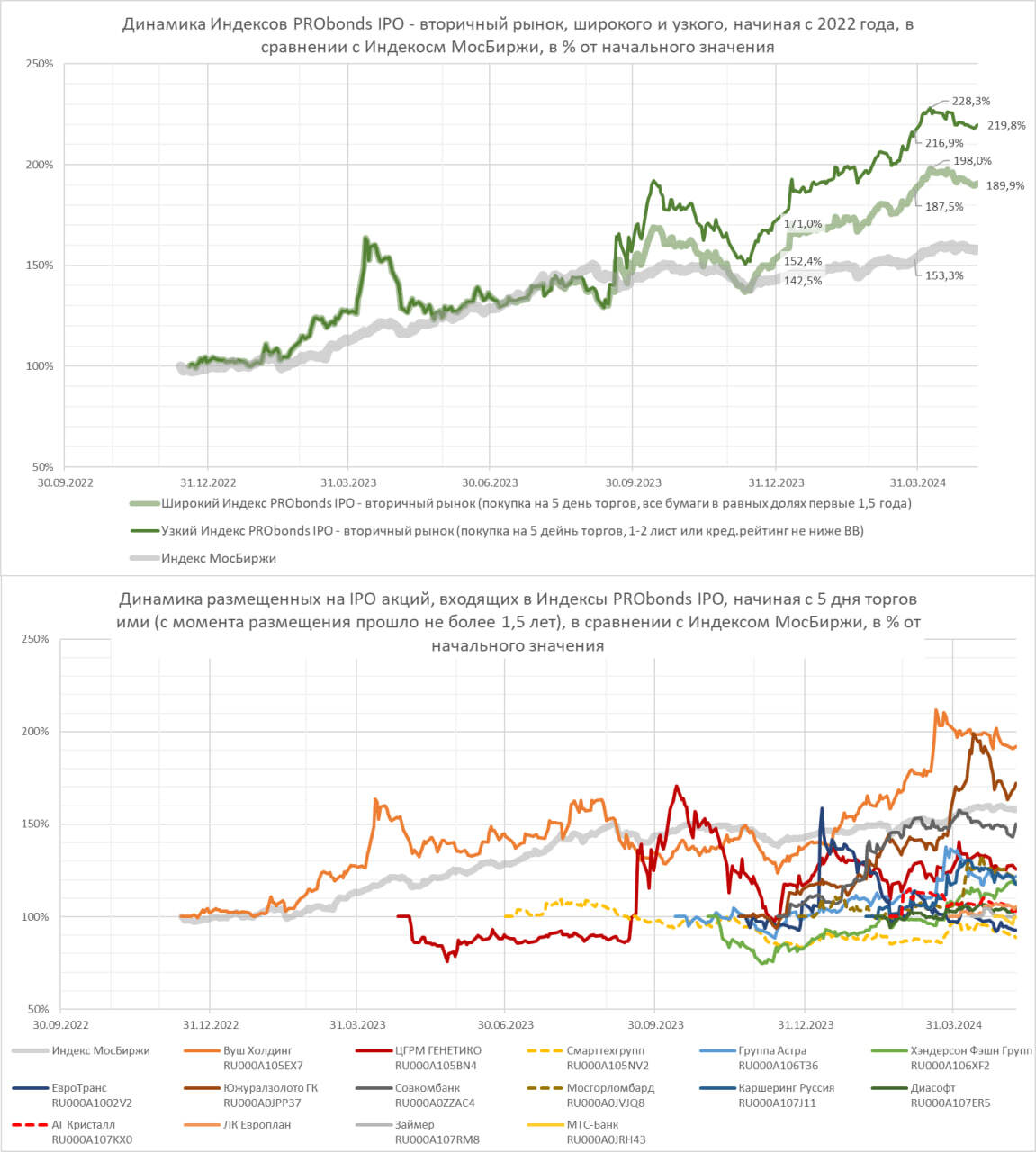 Индексы IPO. Торможение как закономерность