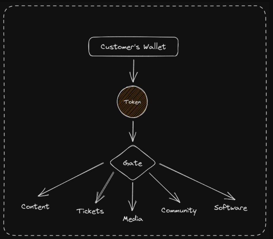 Token-Gated Commerce