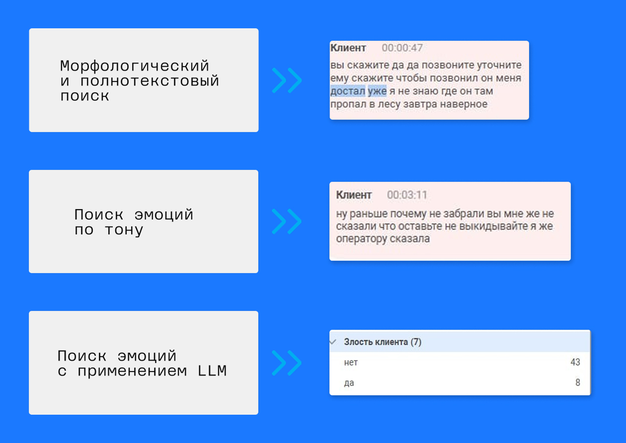 Рис. 1. Пример поиска эмоций клиента в 3i TouchPoint Analytics