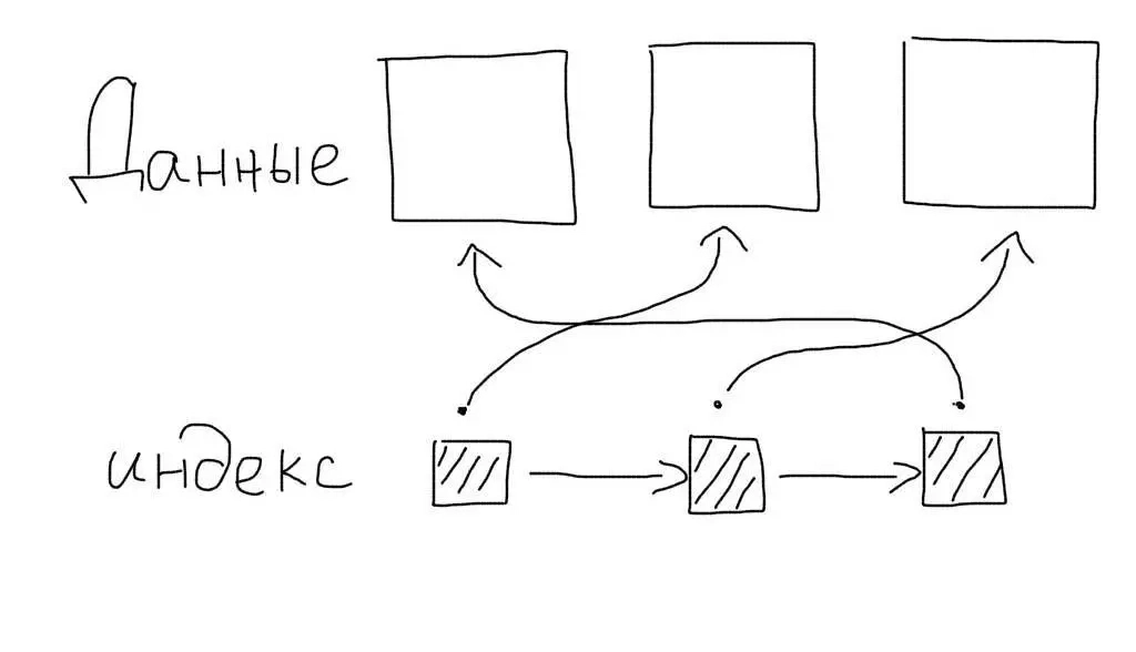 Индексы в MySQL