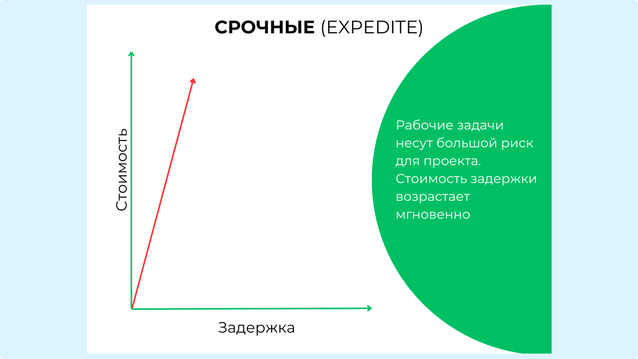 Класс обслуживания Expedite — пример на графике