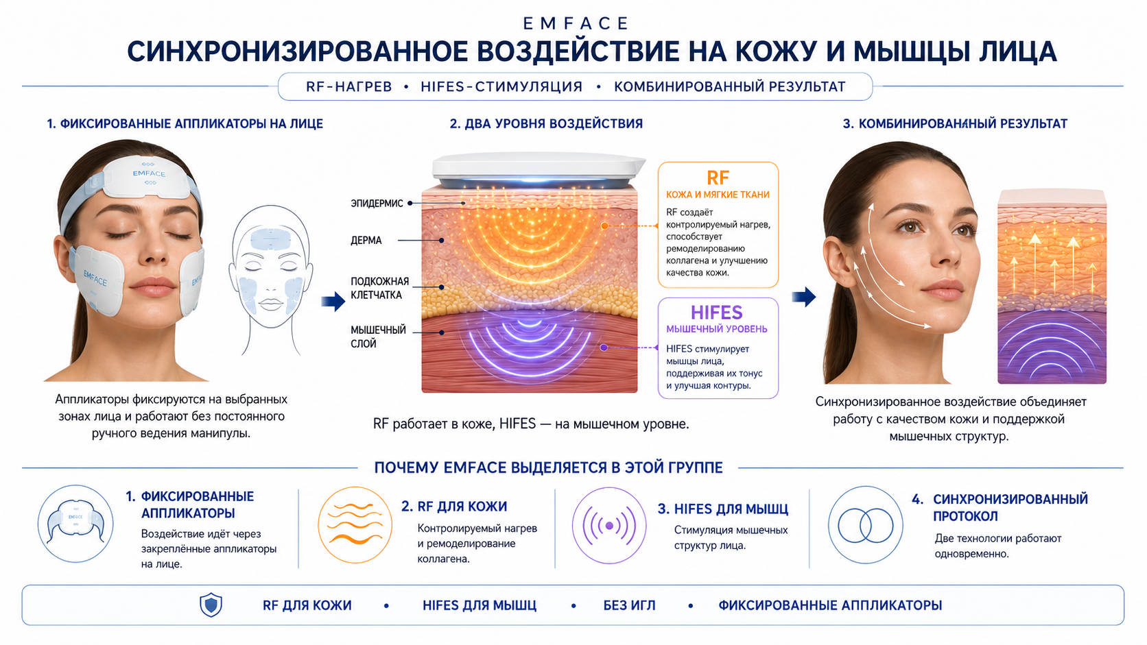 BTL EMFACE: схема Synchronized RF и HIFES