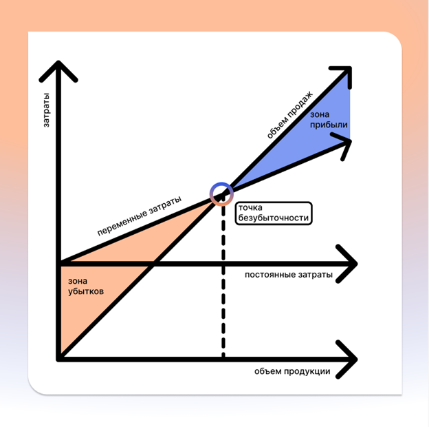 Точка безубыточности: что такое и как рассчитать