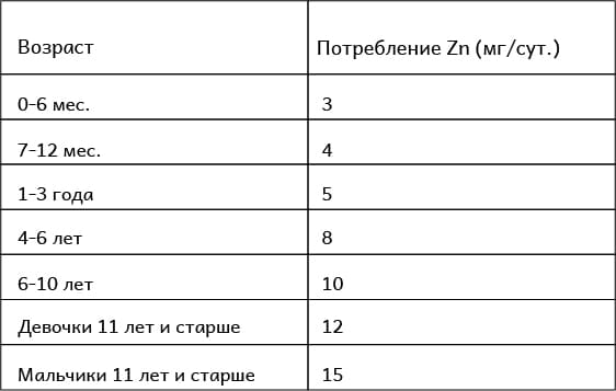 Физиологическая потребность в цинке у детей – таблица