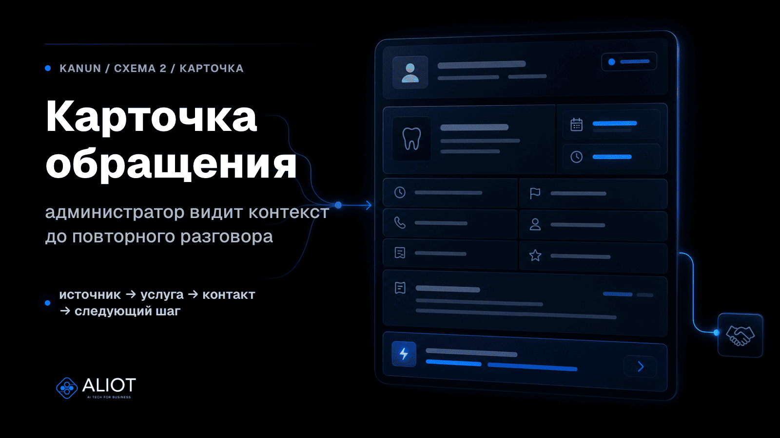 Схема карточки обращения в стоматологии: источник, услуга, контакт и следующий шаг передаются администратору.